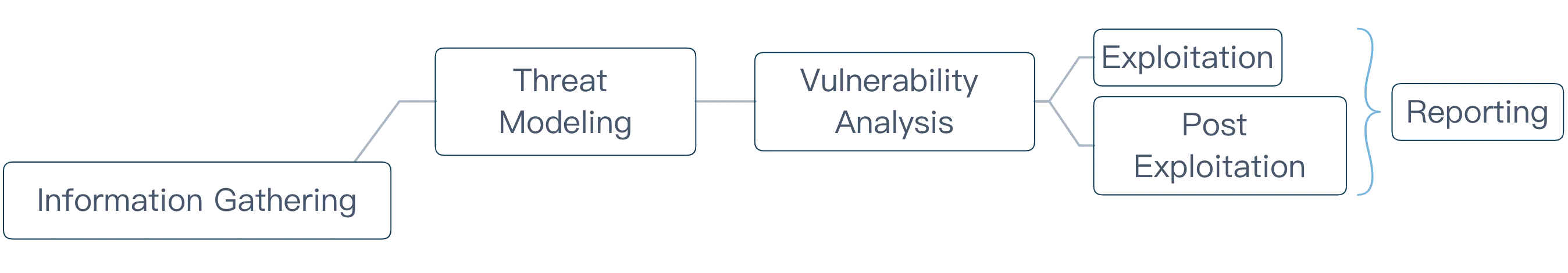 Methodology